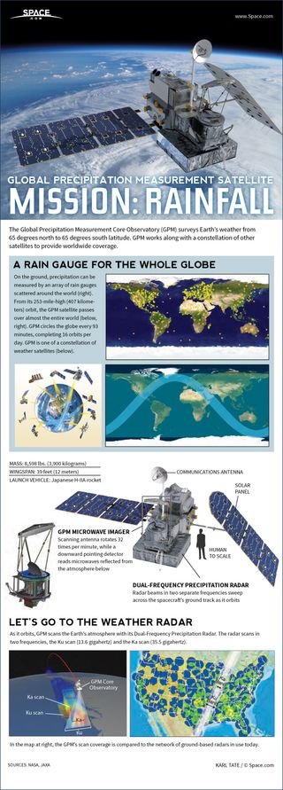 The GPM Core Observatory scans the weather with microwaves and two bands of radar. [See how the GPM Core Observatory Satellite works in this Space.com infographic]