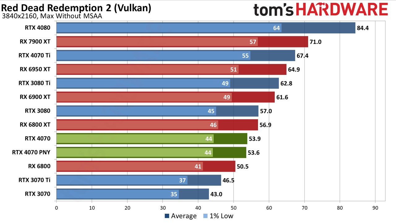 Nvidia GeForce RTX 4070 gaming performance charts