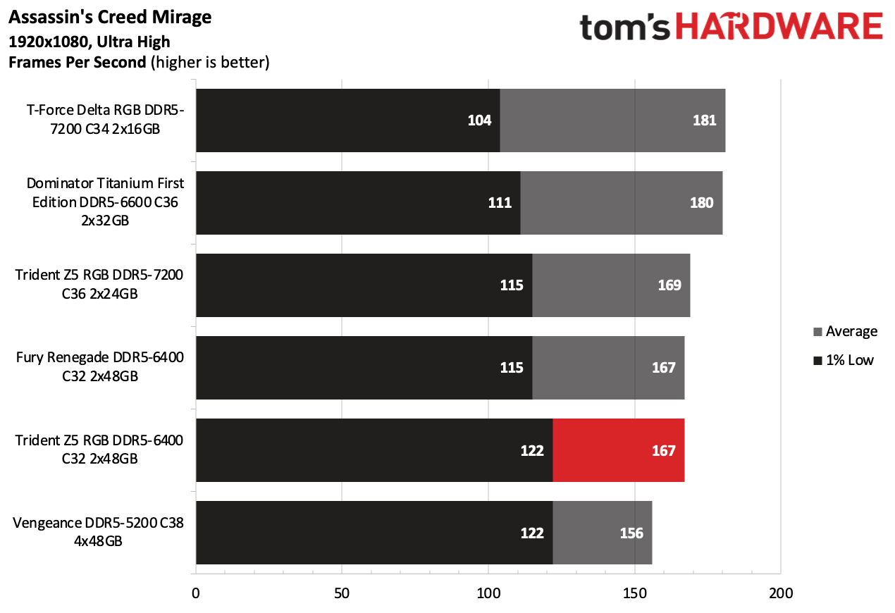 DDR5 Review