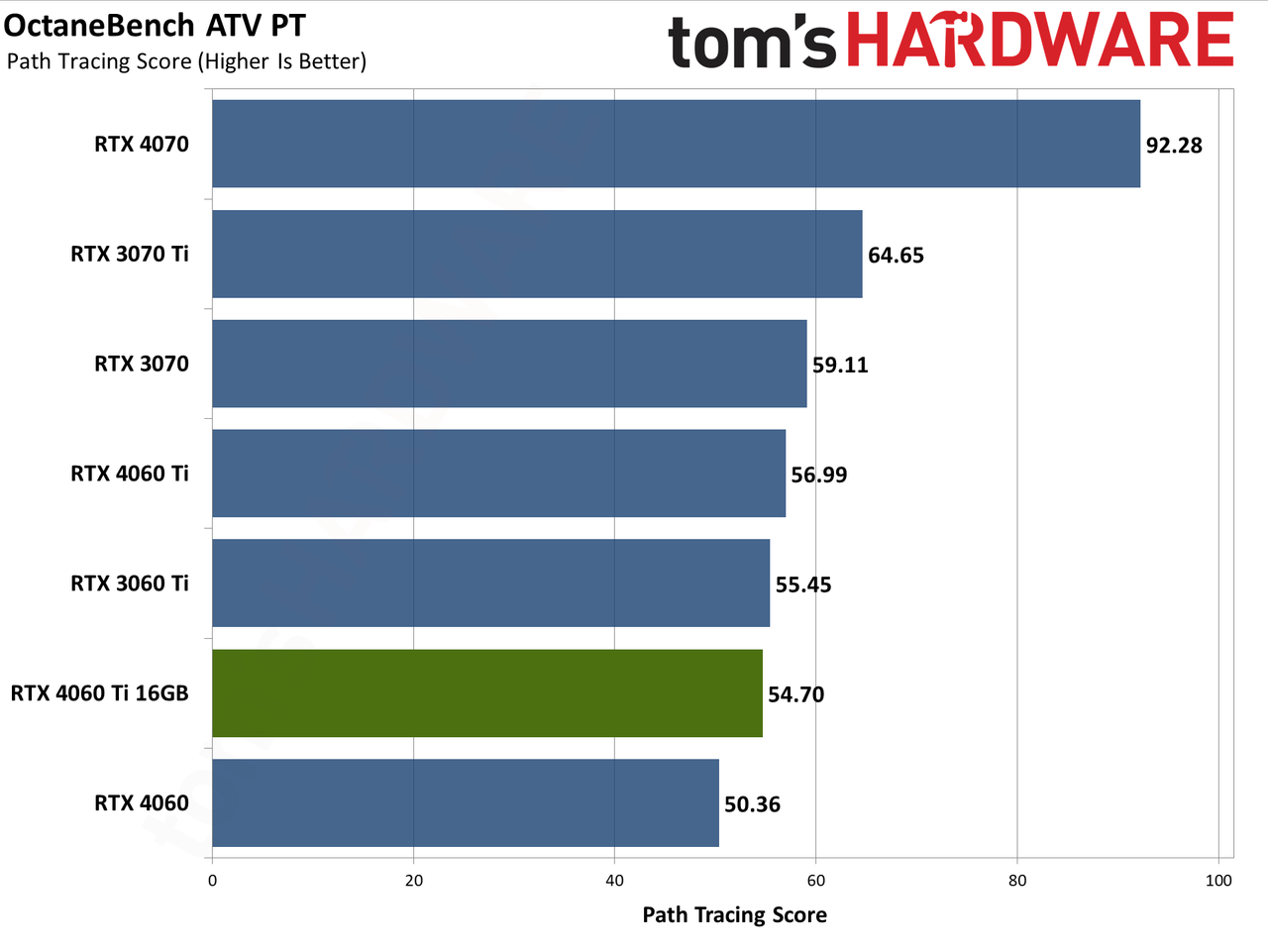 Nvidia GeForce RTX 4060 Ti 16GB professional workloads and AI charts