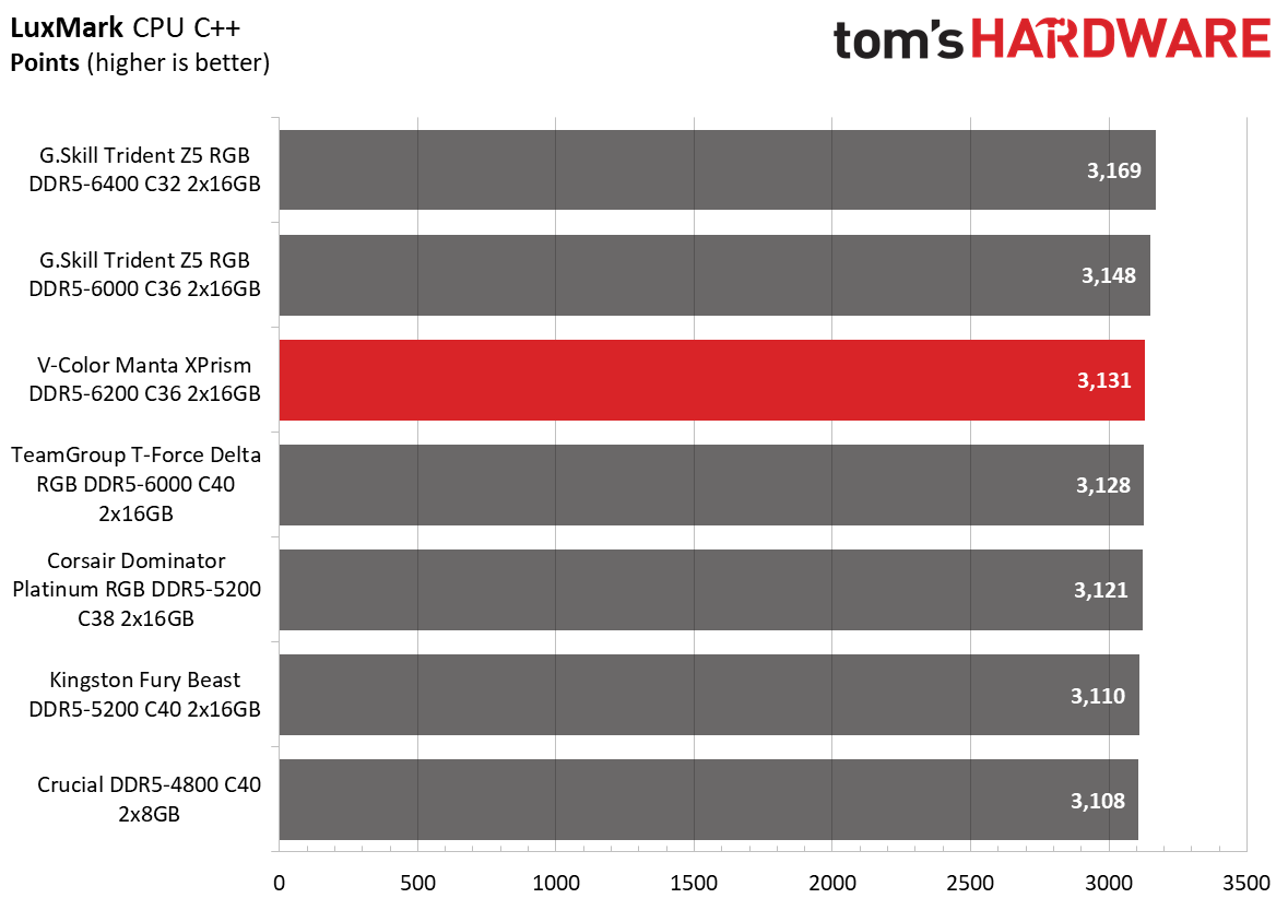 DDR5 Review
