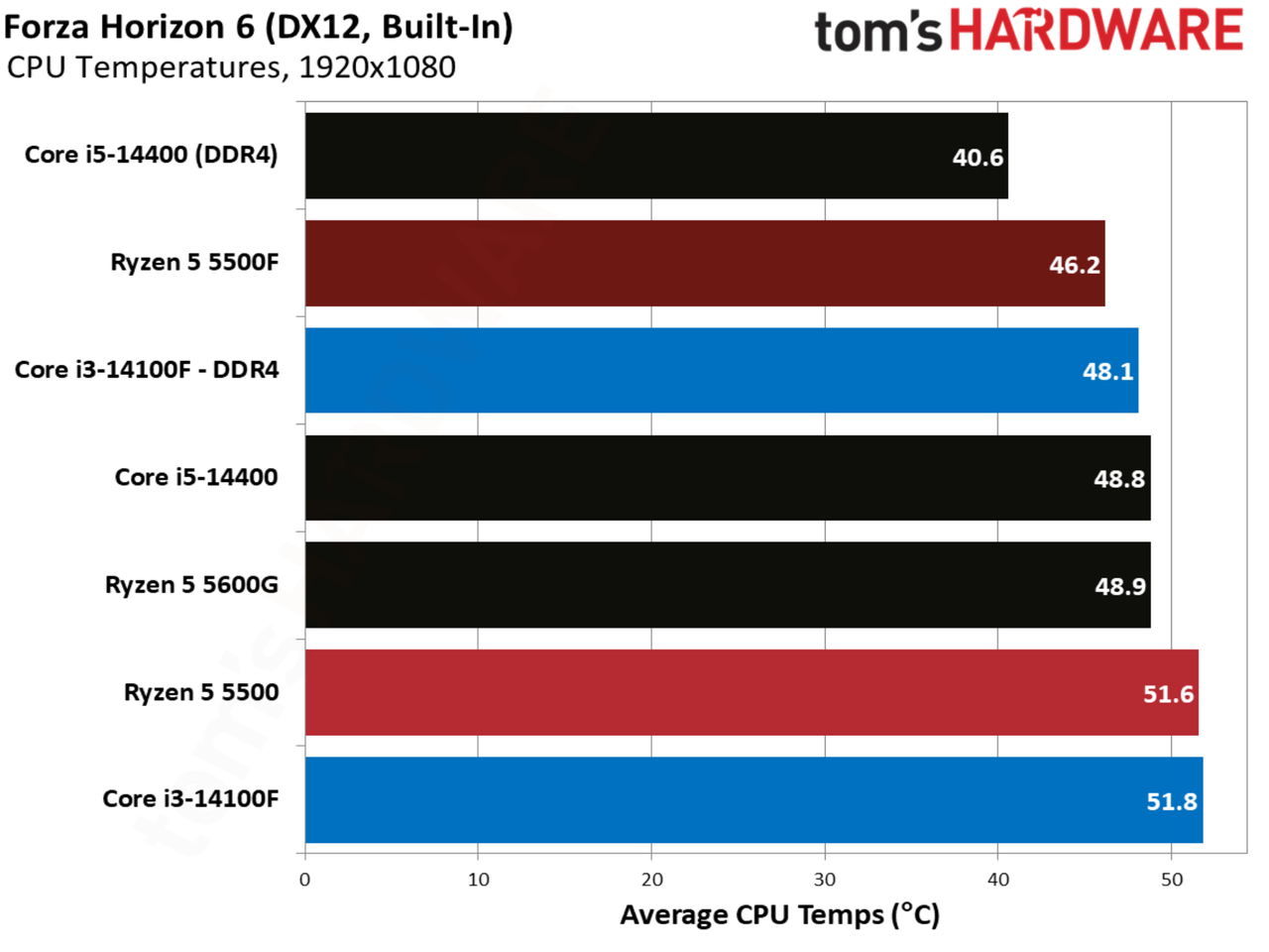 Forza Horizon 6 benchmarks