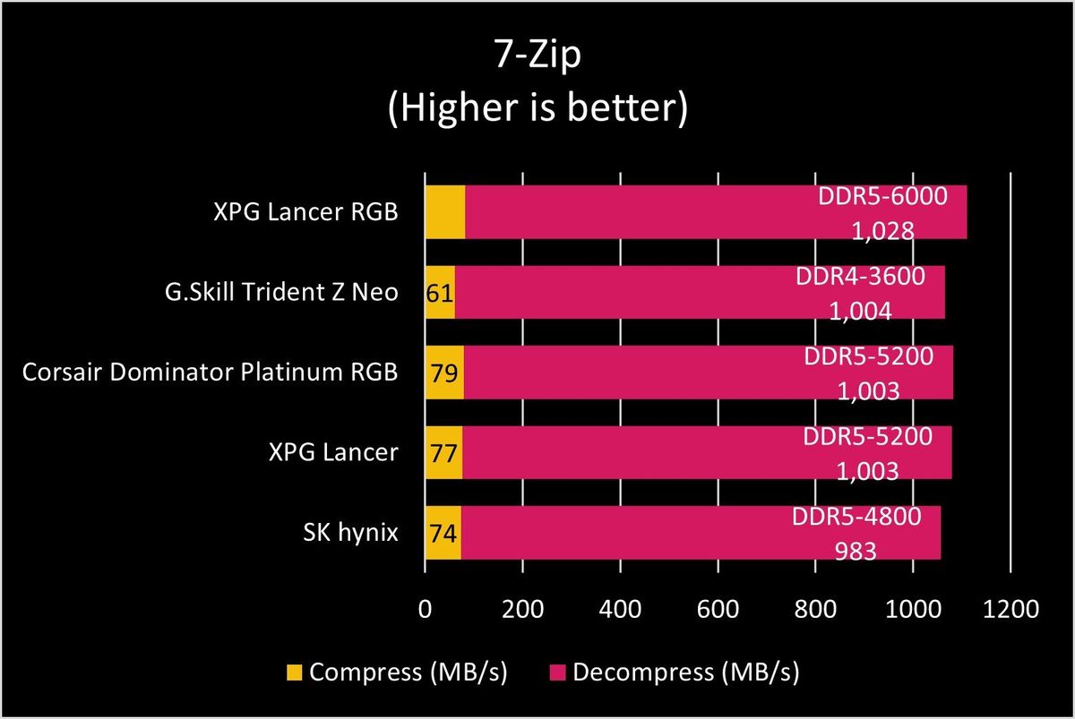 XPG Lancer RGB DDR5-6000 RAM