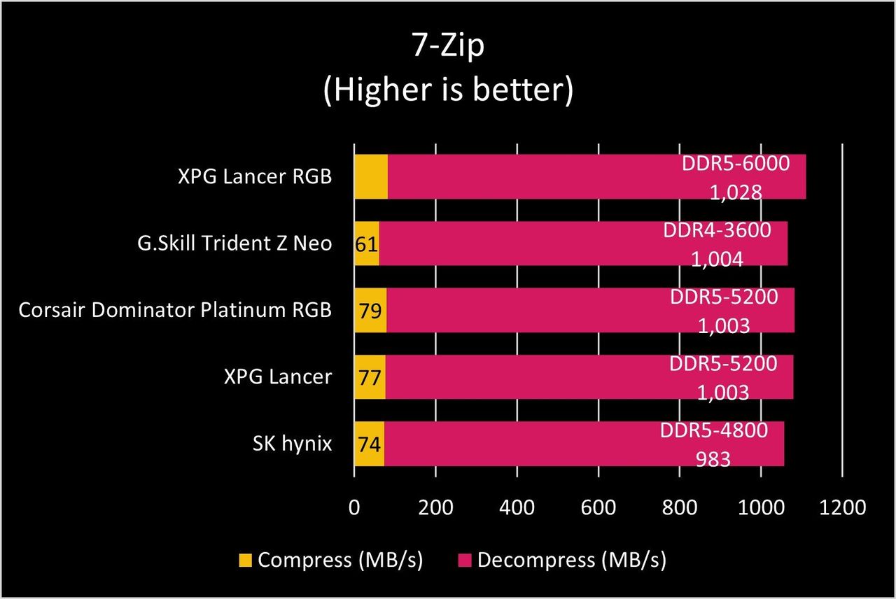 XPG Lancer RGB DDR5-6000 RAM