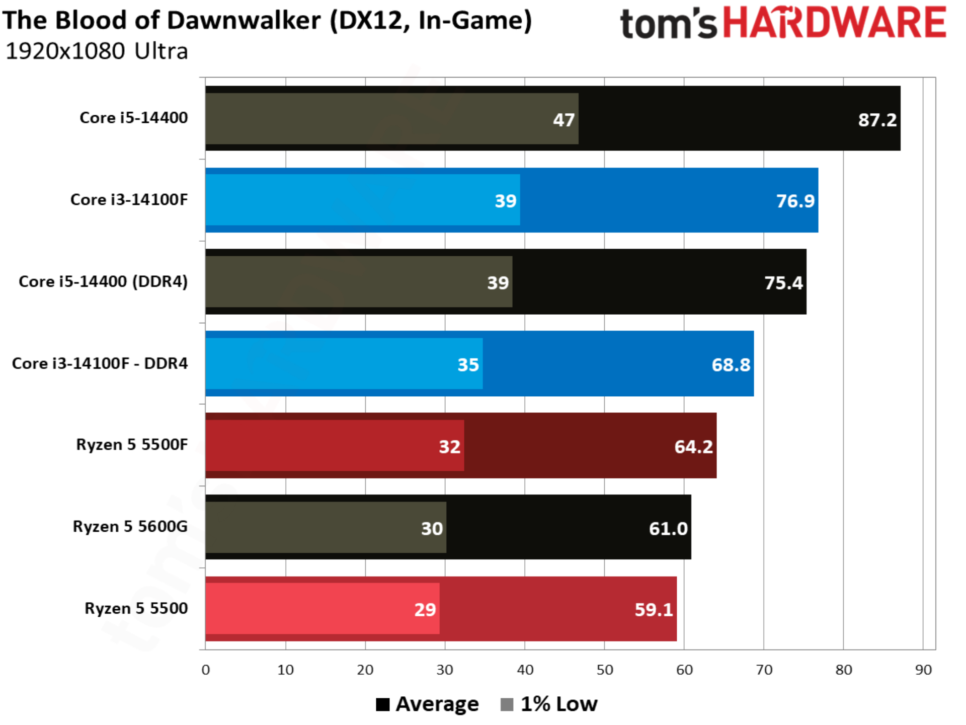 The Blood of Dawnwalker benchmarks