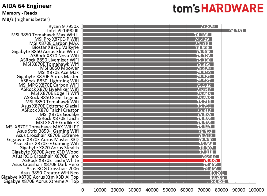 ASRock X870E Taichi White - Synthetic benchmarks