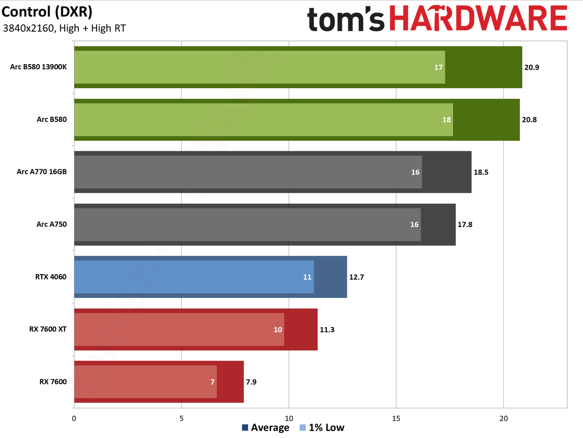 Intel Arc B580 review performance charts