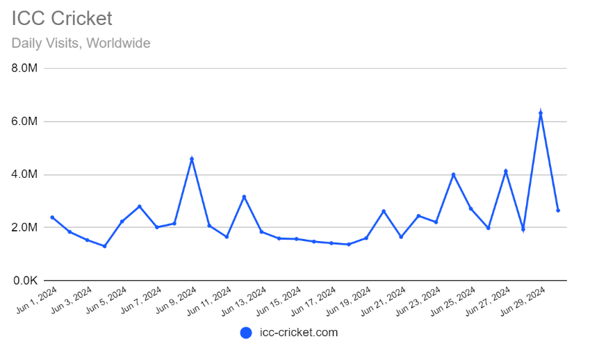 Fastest growing website June 2024