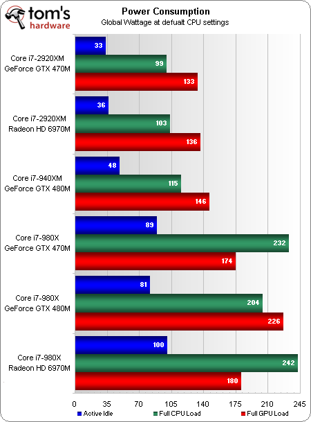Power And Efficiency - Mobile Gaming: Can Core i7-2920XM Beat Desktop ...