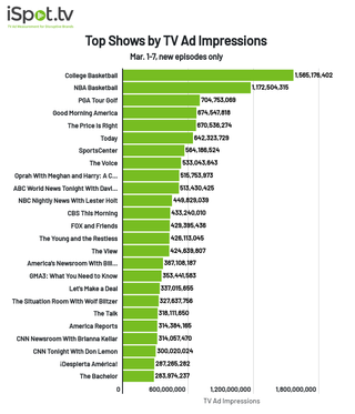 Top shows by TV ad impressions for March 1-7