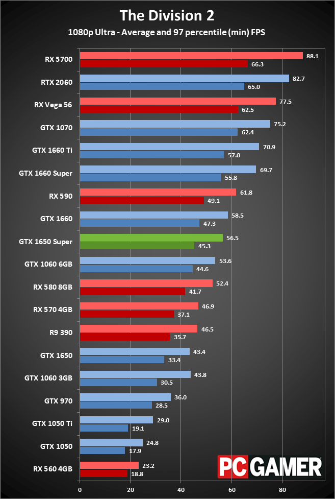 GeForce GTX 1650 Super gaming performance