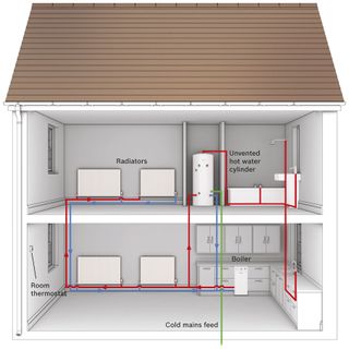 Diagram of a boiler in a household