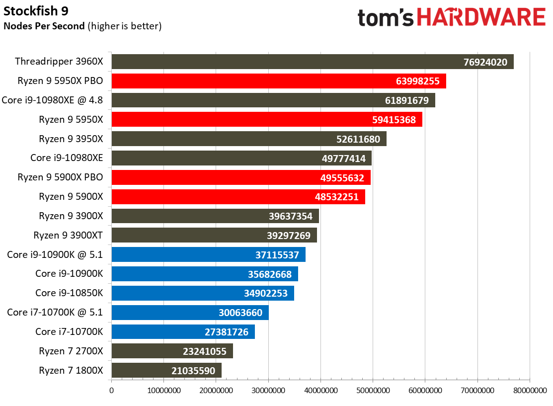 Games Synthetic Ryzen 9
