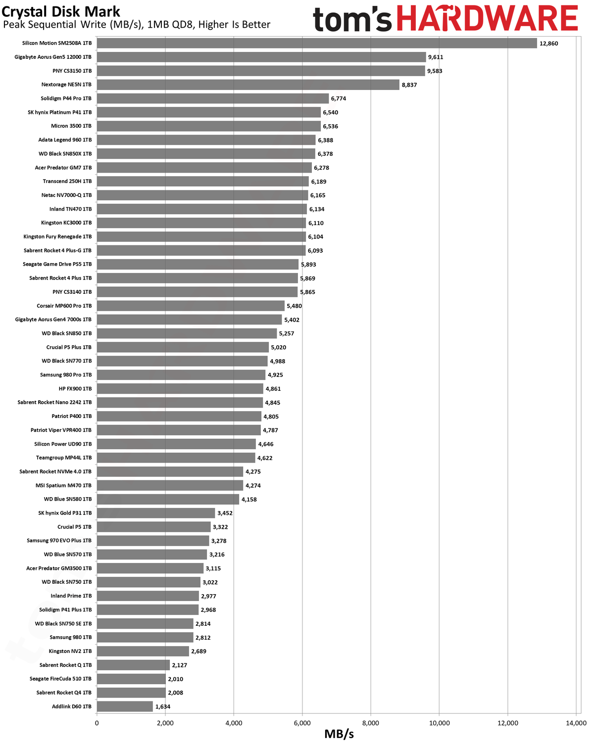Best SSDs and SSD Benchmarks Hierarchy