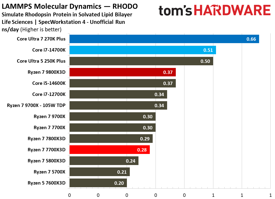 AMD Ryzen 7 7700X3D