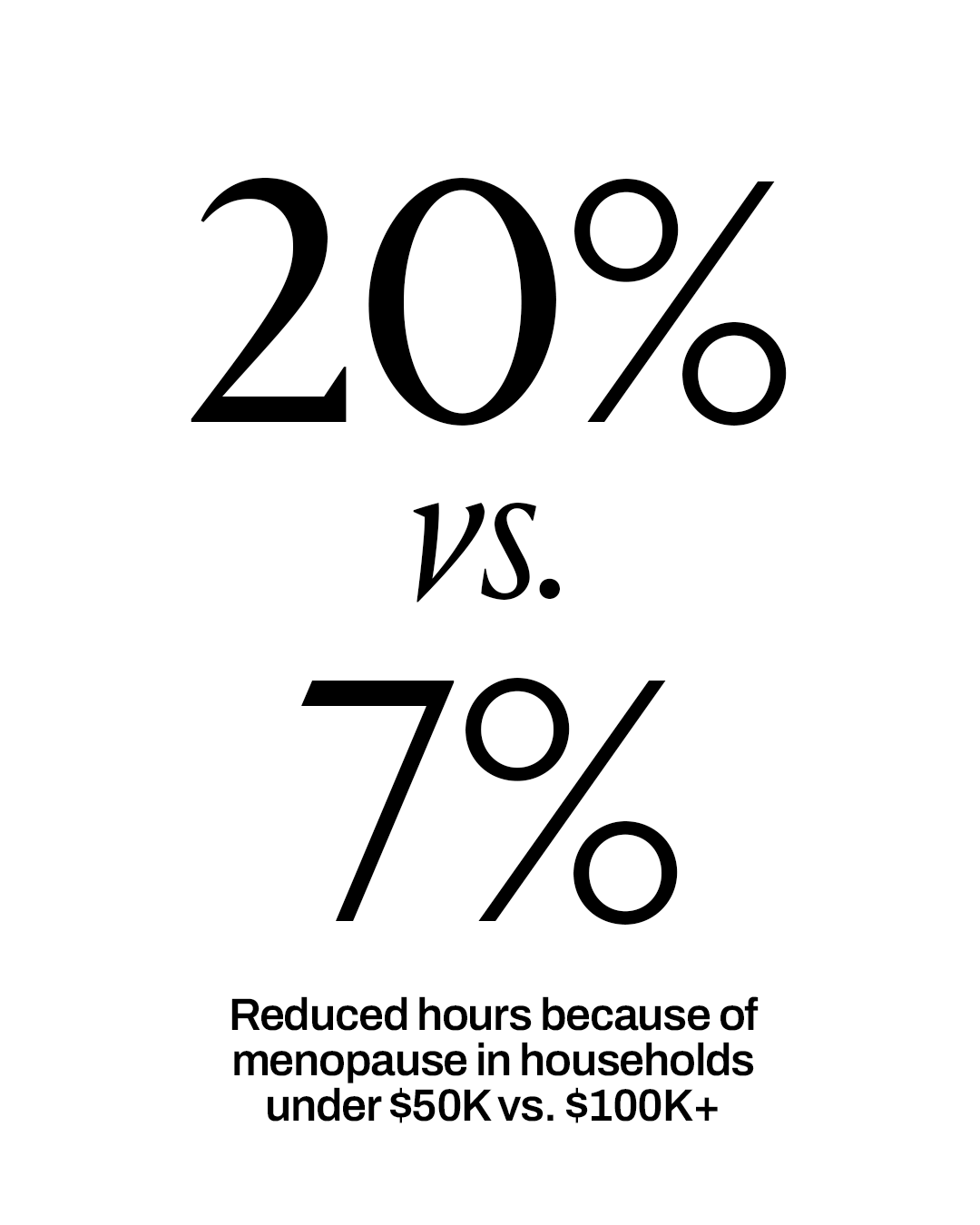 Graphic showing 20% vs. 7% reduced work hours because of menopause in households earning under $50K compared with $100K+.