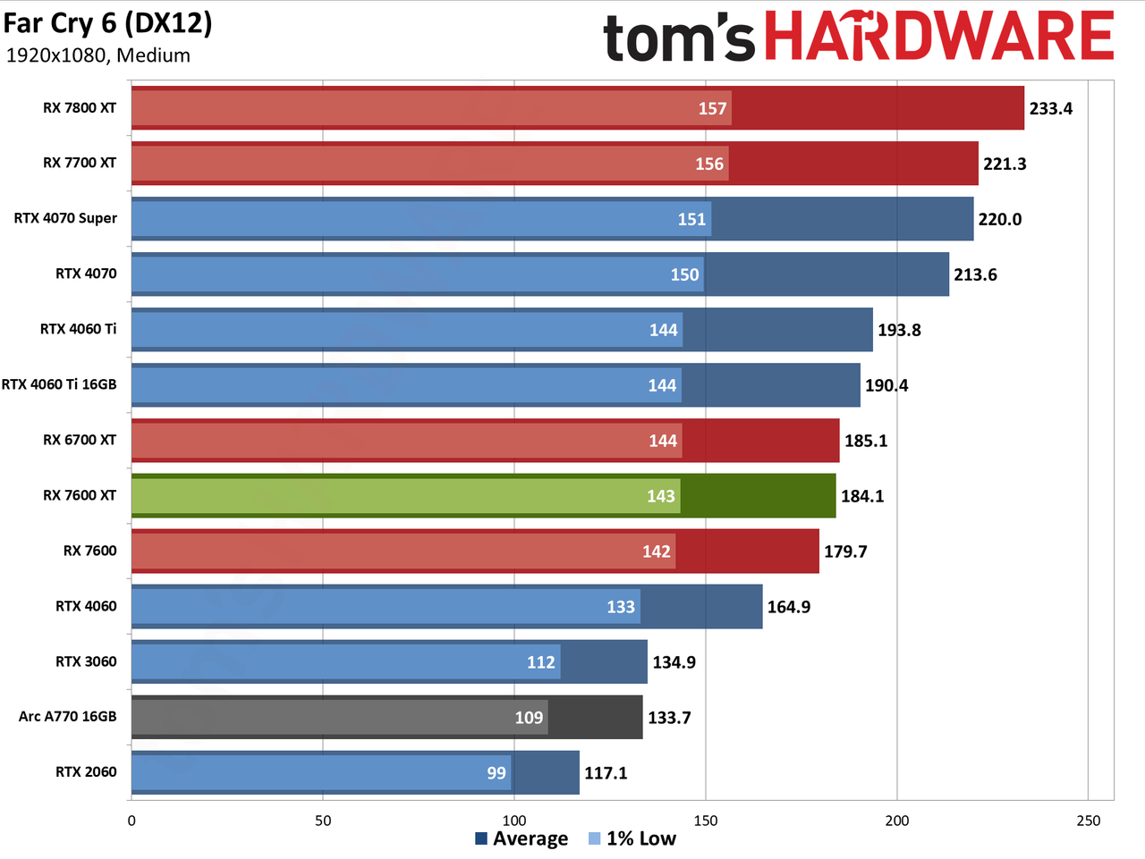 AMD Radeon RX 7600 XT charts