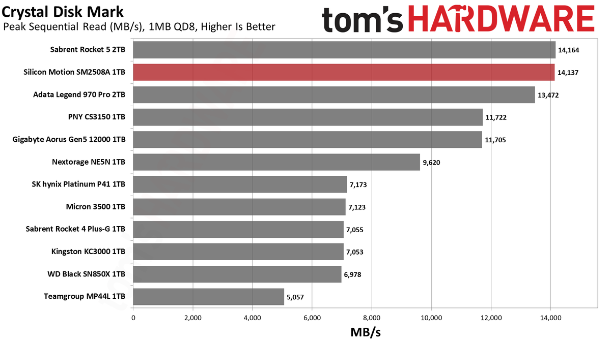 Silicon Motion SM2508 SSD