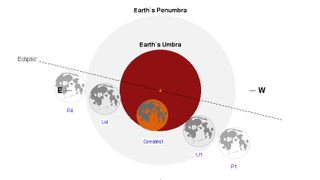 A visualization of the partial lunar eclipse of Nov. 19, 2021.