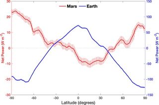 A graph comparing the REB between Mars and Earth