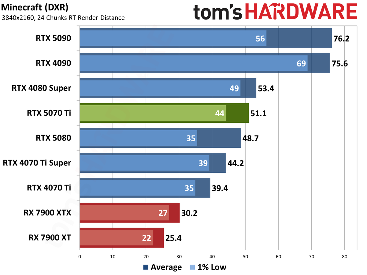 Nvidia GeForce RTX 5070 Ti / Asus RTX 5070 Ti Prime performance charts.