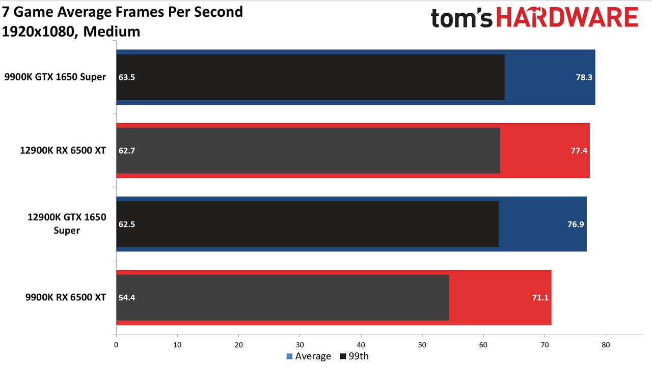 Radeon RX 6500 XT PCIe Gen3 vs. Gen4 charts