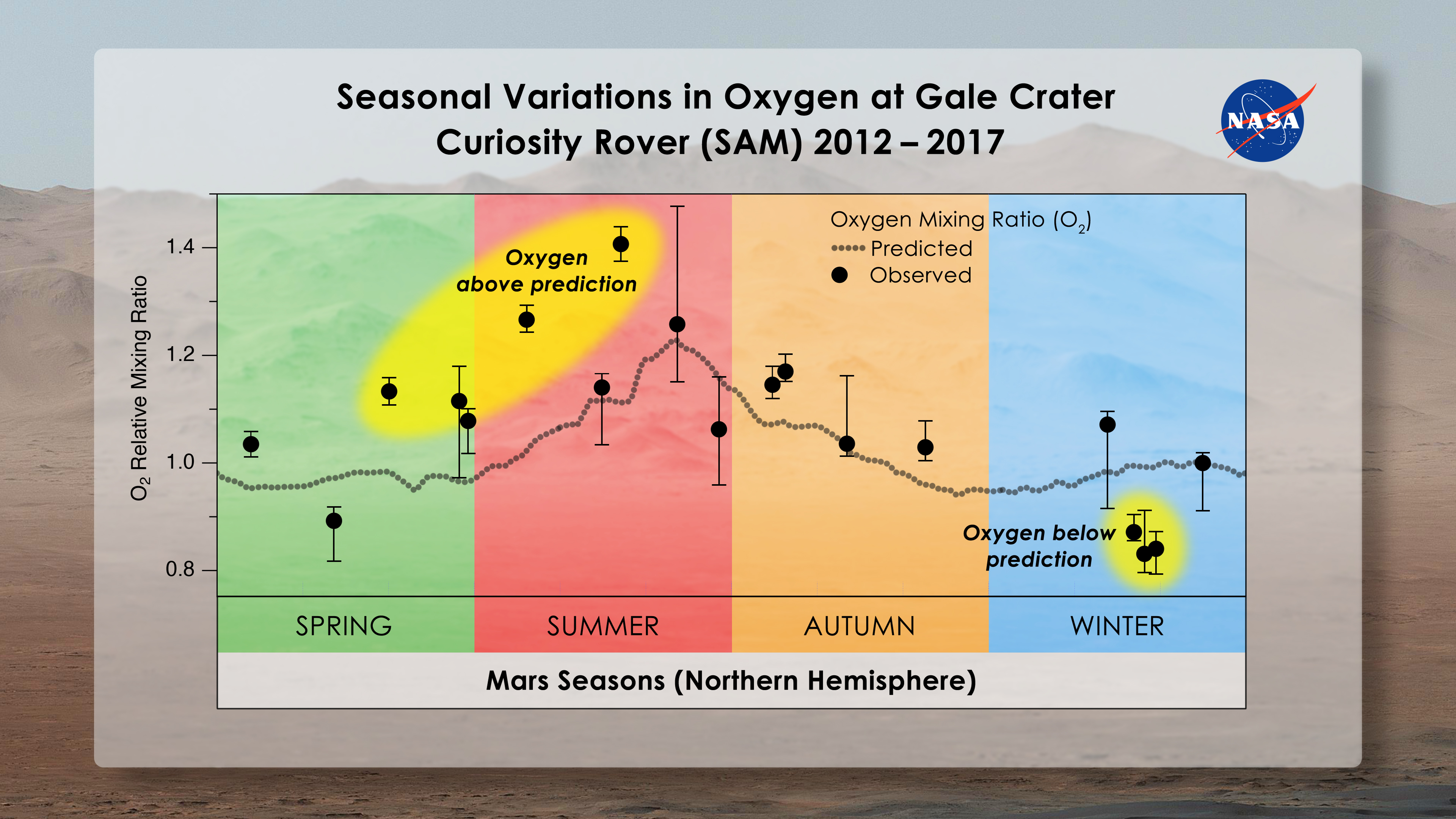 Graph showing oxygen levels inside Mars' Gale Crater, as measured by NASA's Curiosity Mars rover.