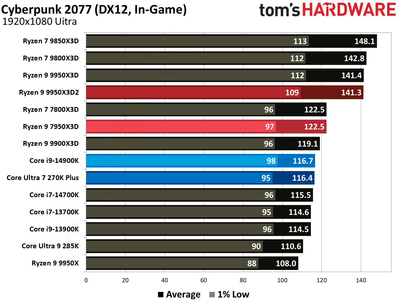 Ryzen 9 9950X3D2 - Cyberpunk 2077 Benchmarks