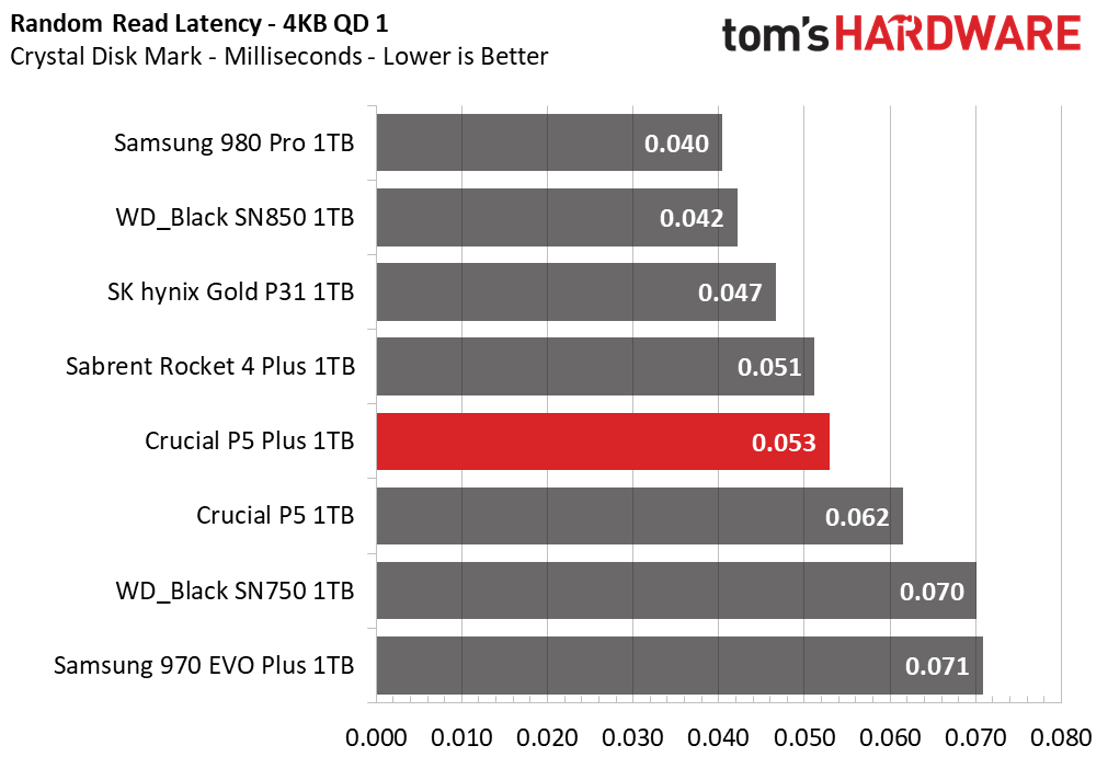 Crucial P5 Plus SSD