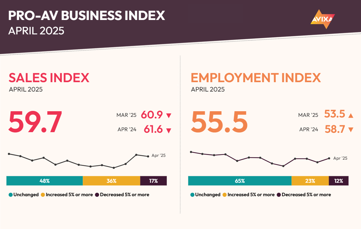 AVIXA Pro AV Business Index April 2025