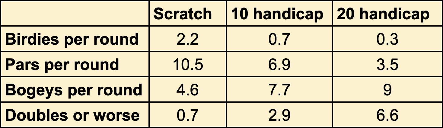 Table showing birdies, pars, bogeys and doubles+ made by different levels of golfer