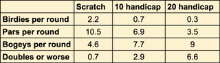 Table showing birdies, pars, bogeys and doubles+ made by different levels of golfer