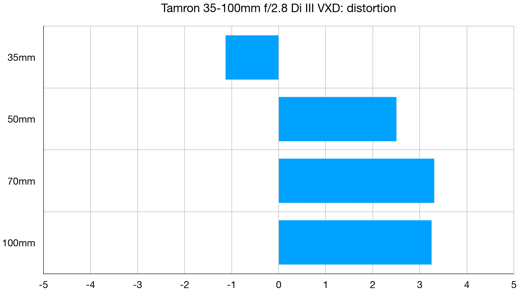 Tamron 35-100mm f/2.8 Di III VXD lab graph