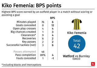 A graphic showing Watford defender Kiko Femenia's BPS score during a game against Burnley