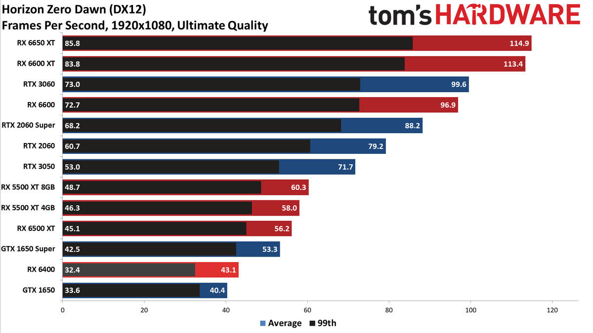 AMD Radeon RX 6400
