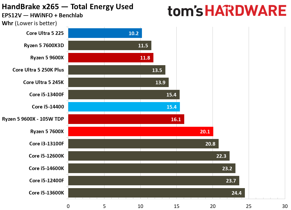 Intel Core Ultra 5 225