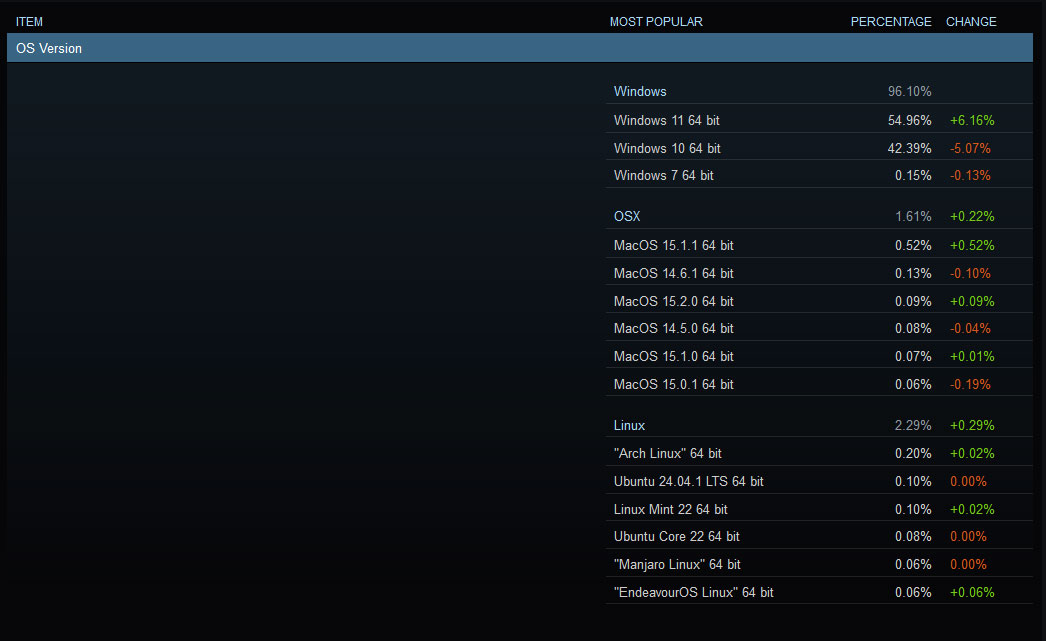 Steam Hardware Survey data screenshots