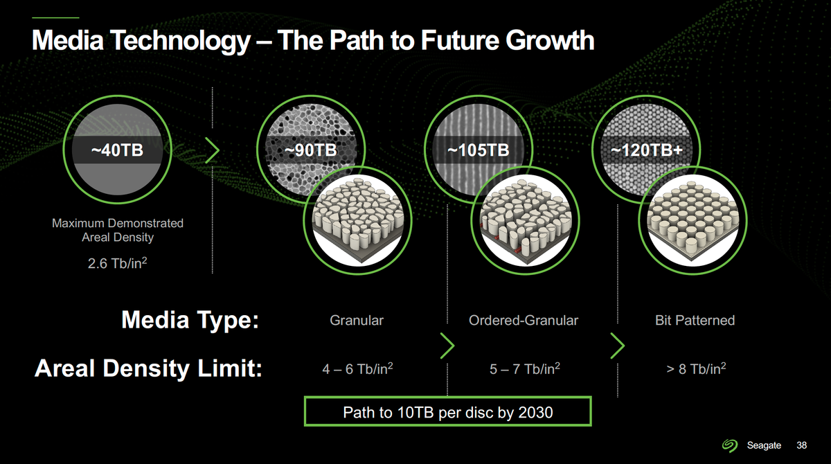 Seagate เผยเทคโนโลยีใหม่ที่ดันความจุ HDD สูงสุด 240TB 3 Seagate เผยเทคโนโลยีใหม่ที่ดันความจุ HDD สูงสุด 240TB