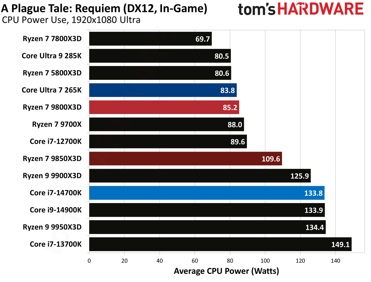 AMD Ryzen 7 9850X3D