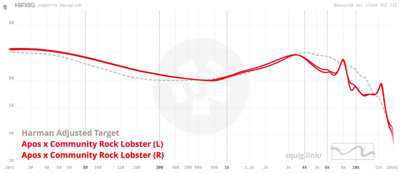 The frequency response graph for the Rock Lobster IEMs.