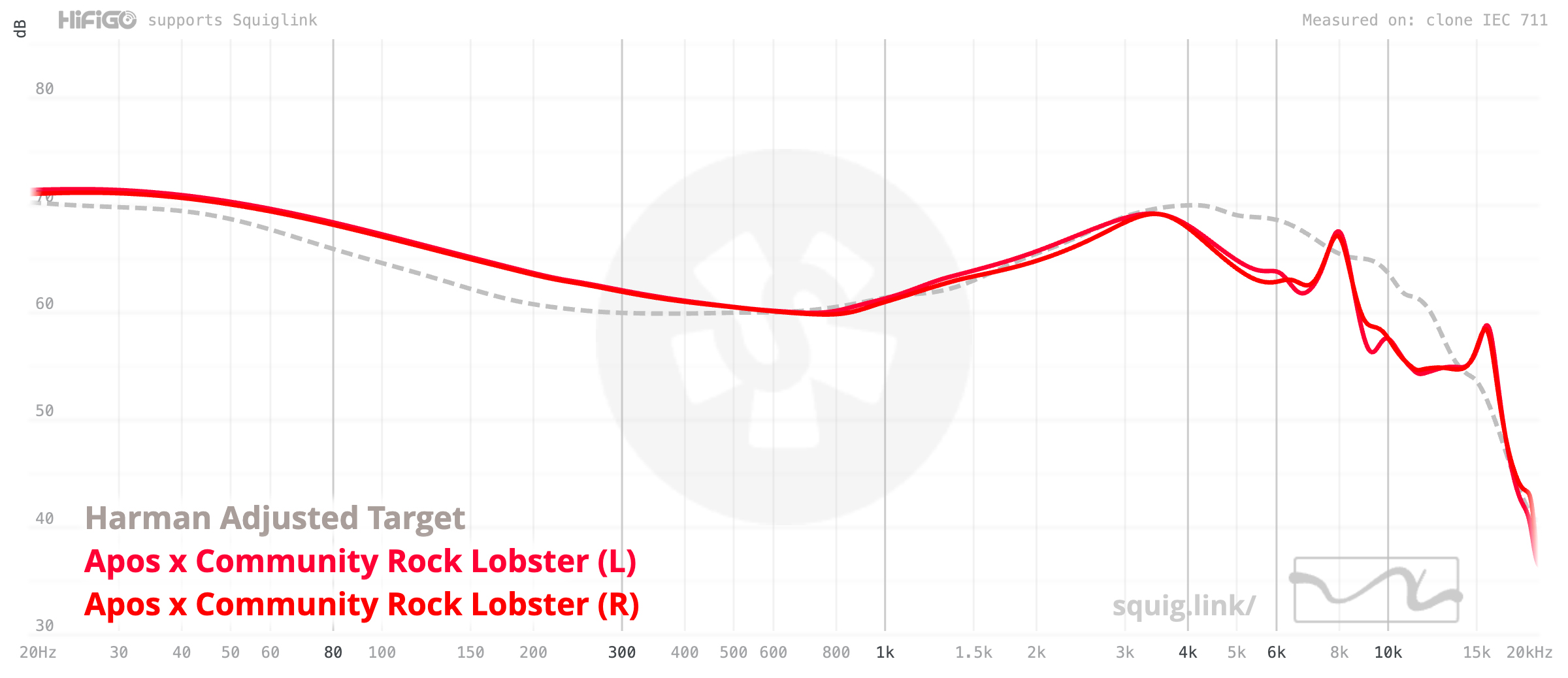 The frequency response graph for the Rock Lobster IEMs.