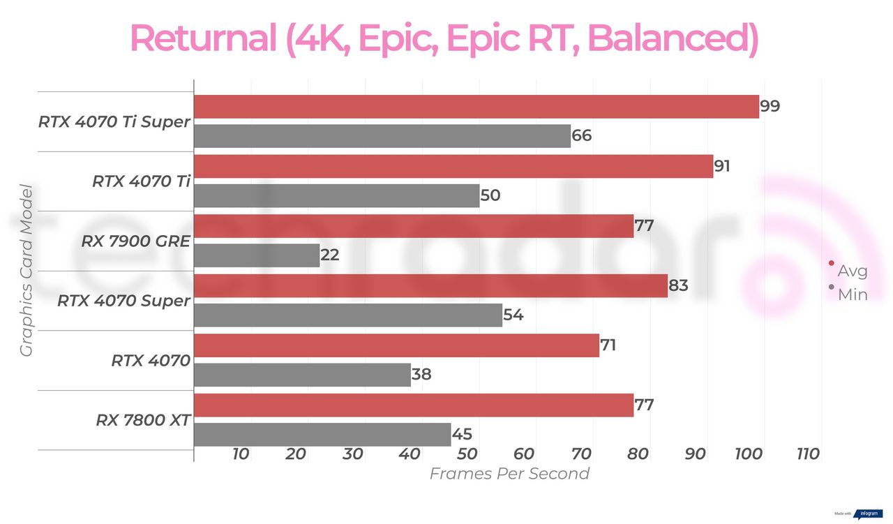 Rx 7900 GRE 4K gaming benchmark results