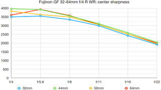 Fujinon GF 32-64mm F4 R LM WR