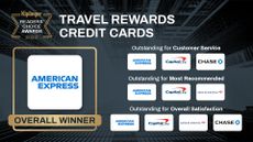 Kiplinger Readers' Choice Awards 2023 Travel Rewards Credit Cards