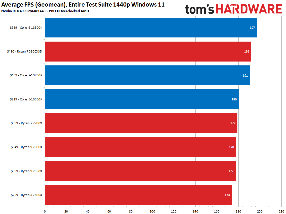 RTX 4090, Windows 11