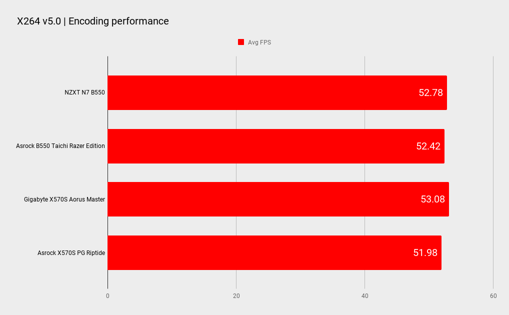 NZXT N7 B550 benchmarks