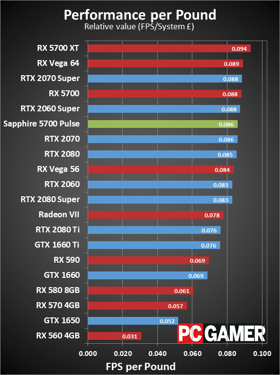 Sapphire RX 5700 Pulse value charts