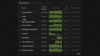 Image of top concurrent players on Steamcharts.com