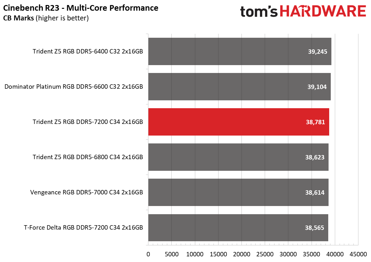 DDR5 Review