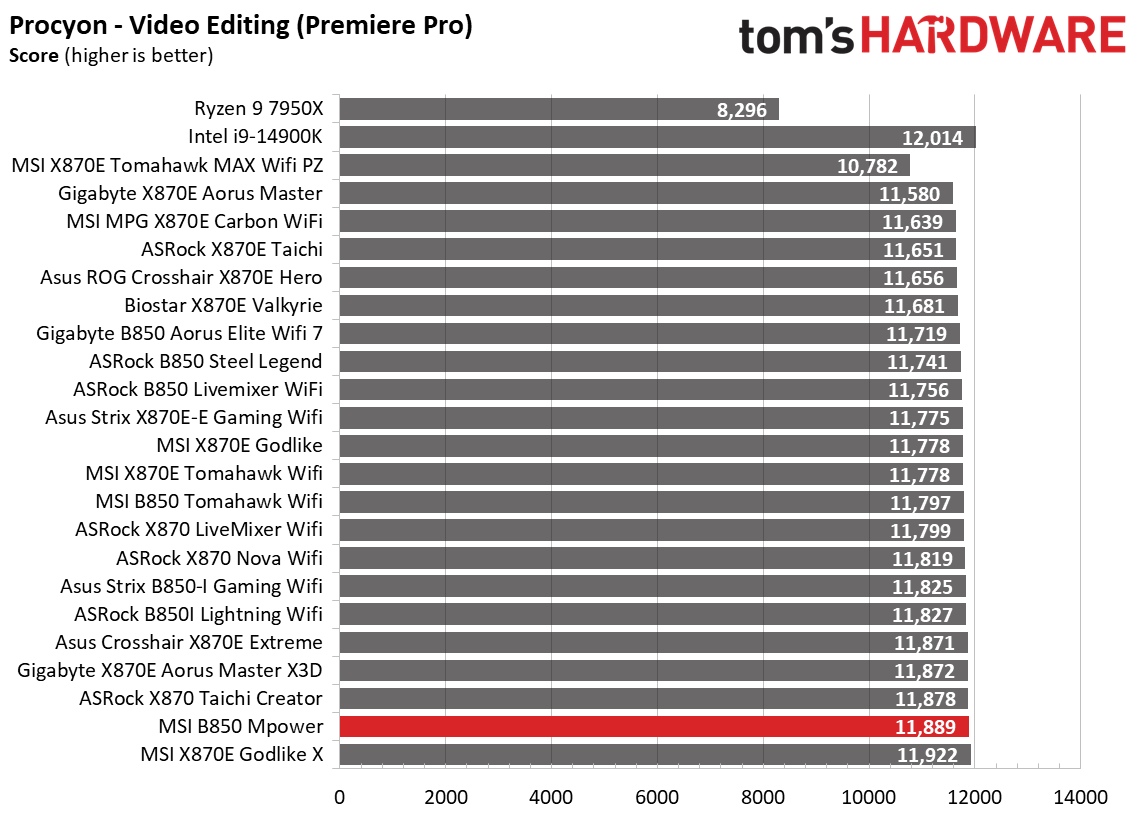 MSI B850 MPower - Synthetic benchmark charts